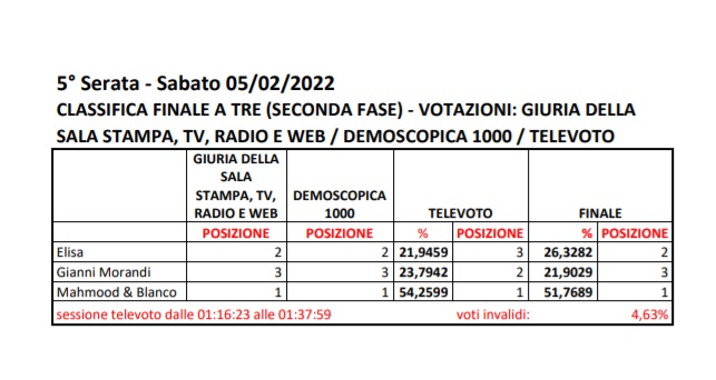 Sanremo 2022 - Votazioni Quinta serata - 3