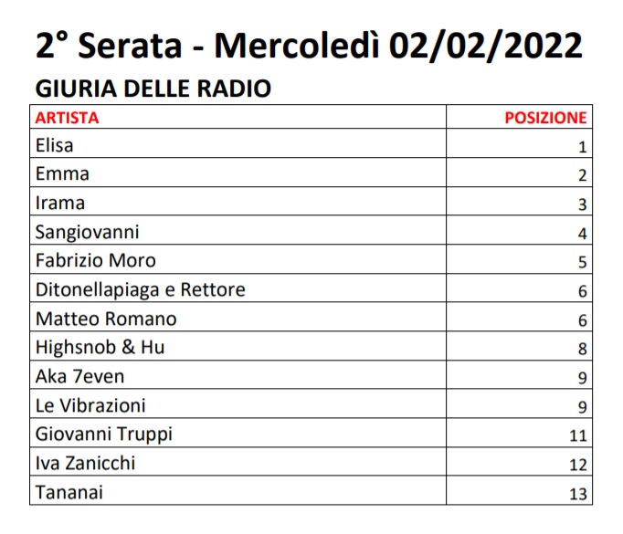 Sanremo 2022 - Votazioni Seconda Serata 2