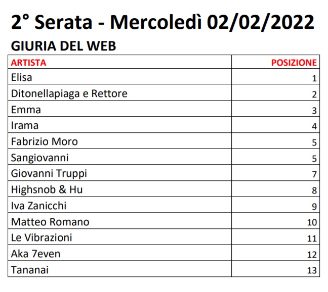 Sanremo 2022 - Votazioni Seconda Serata 3