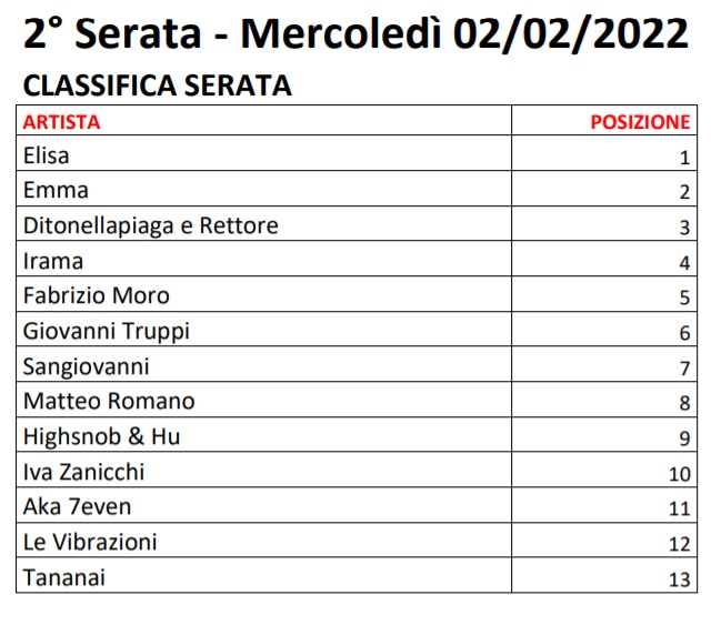 Sanremo 2022 - Votazioni Seconda Serata 4