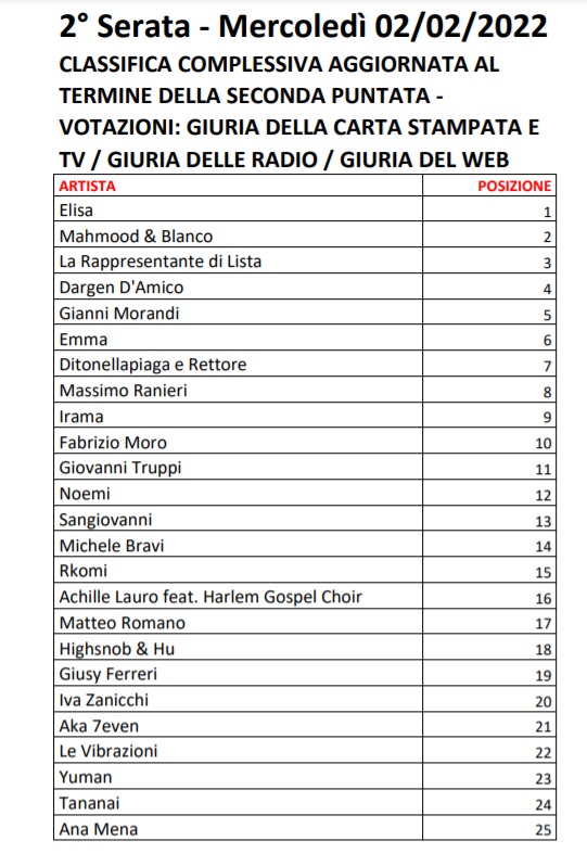 Sanremo 2022 - Votazioni Seconda Serata - Classifica generale
