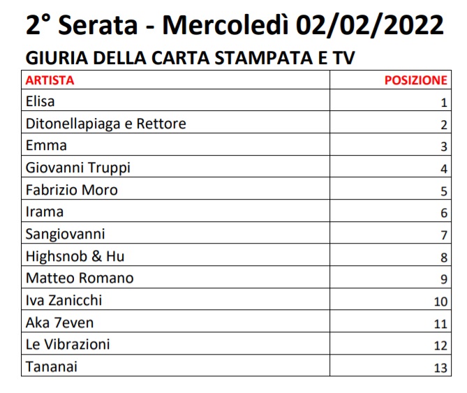 Sanremo 2022 - Votazioni Seconda Serata 1