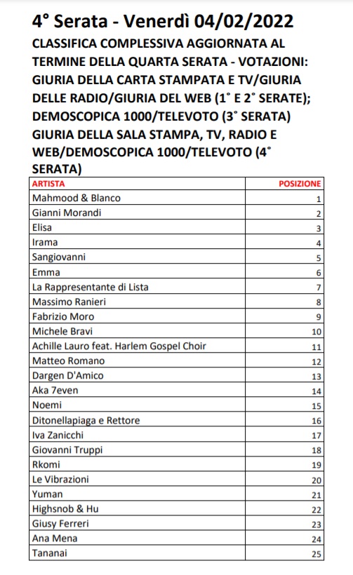 Sanremo 2022 - Votazioni Serata Cover - Classifica Generale Aggiornata