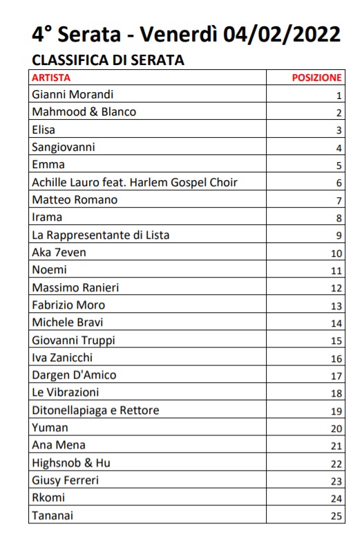 Sanremo 2022 - Votazioni Serata Cover - Classifica di Serata
