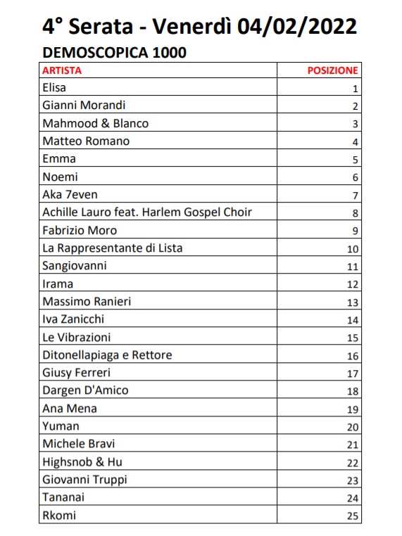 Sanremo 2022 - Votazioni Serata Cover - Demoscopica