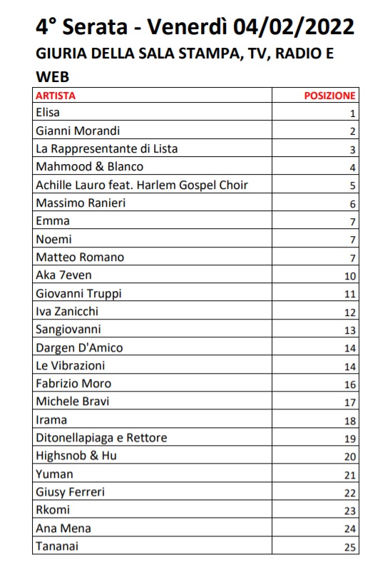 Sanremo 2022 - Votazioni Serata Cover - Sala Stampa