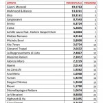Sanremo 2022 - Votazioni Serata Cover - Televoto