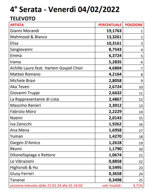 Sanremo 2022 - Votazioni Serata Cover - Televoto