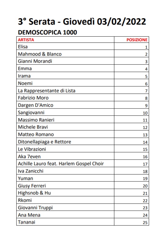 Sanremo 2022 - Votazioni Terza Serata - 1