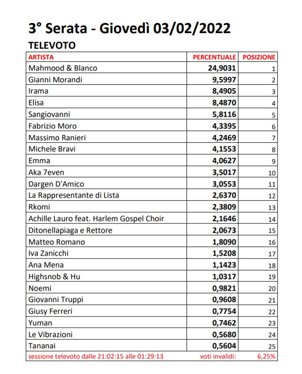 Sanremo 2022 - Votazioni Terza Serata - 2