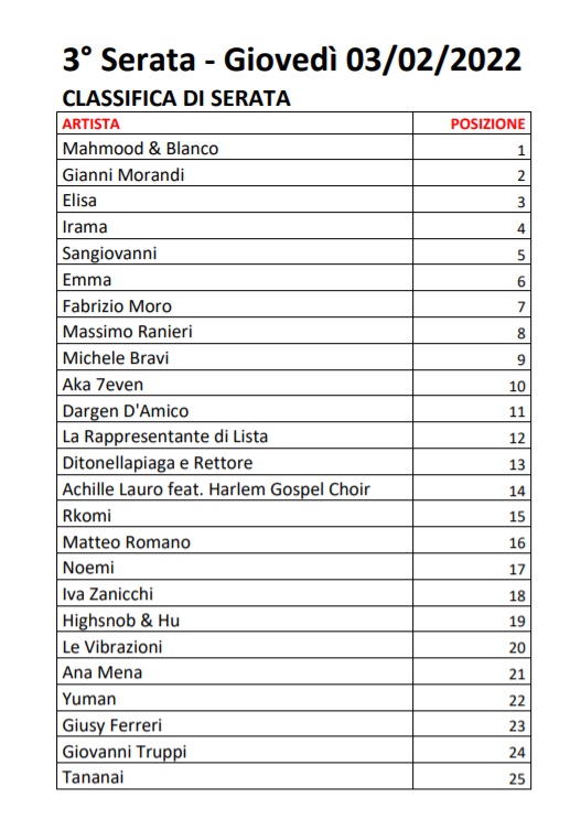Sanremo 2022 - Votazioni Terza Serata - 3