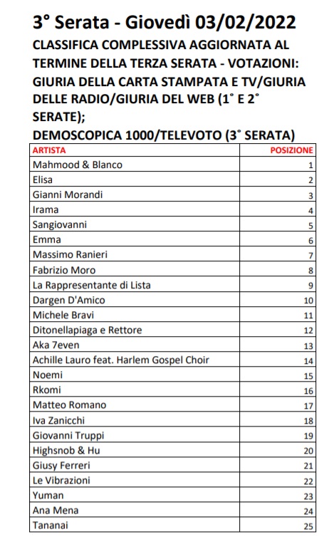 Sanremo 2022 - Votazioni Terza Serata - 4