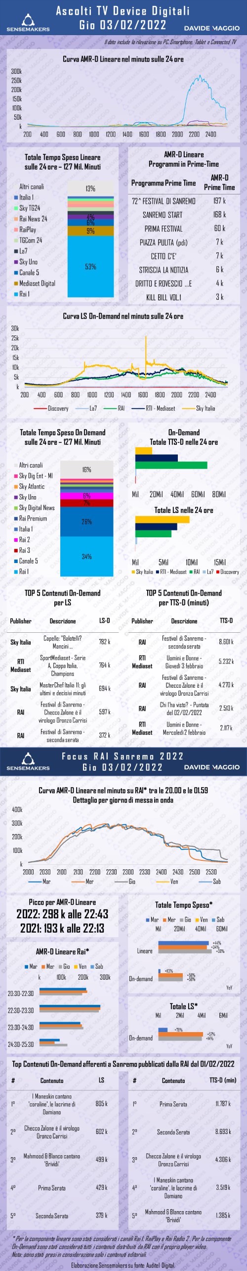 TERZ ASERATA SANREMO2022 - 20220203 - AUDITEL DIGITAL V2 (DM) copia