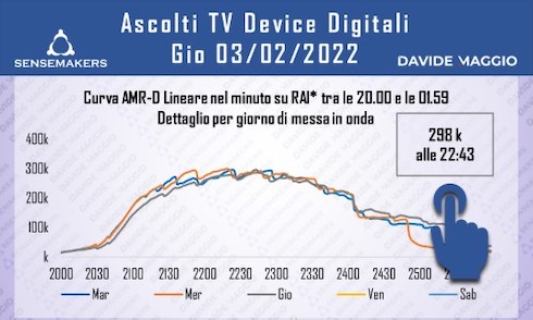 Ascolti TV Digital | Giovedì 3 febbraio 2022. In 197 mila per Sanremo su Raiplay, Masterchef a 29 mila. On demand Uomini e Donne tiene testa al Festival