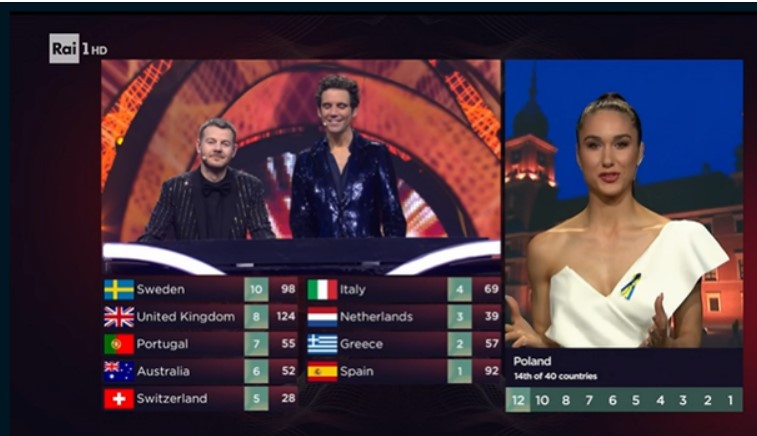 Sospette votazioni irregolari all’Eurovision. E’ caos