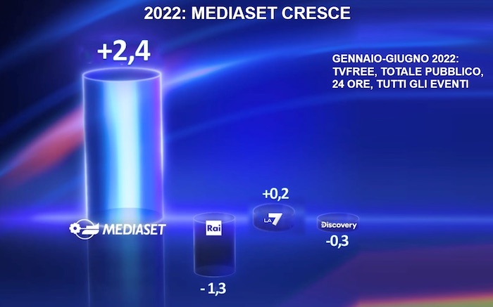 Mediaset è il broadcaster che cresce di più rispetto al 2021