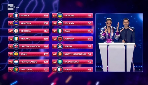 Classifica Jesc 2022