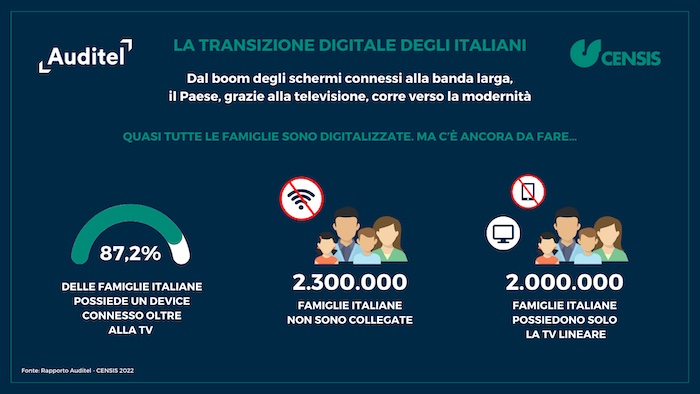 Rapporto Auditel-Censis: «La TV accelera la transizione digitale degli italiani»
