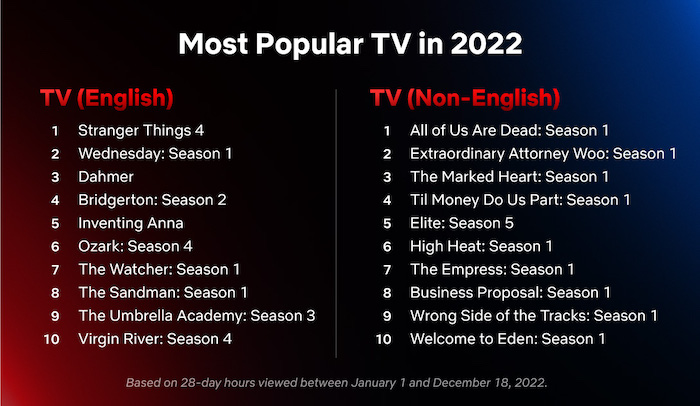 Ecco i più visti su Netflix nel 2022. Al top Stranger Things e i K drama. Il film italiano Il Mio Nome è Vendetta all’ottavo posto nel mondo