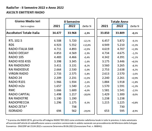Classifica Radio - Giorno Medio