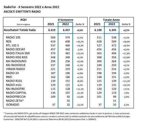 Classifica Radio - Quarto d'ora medio