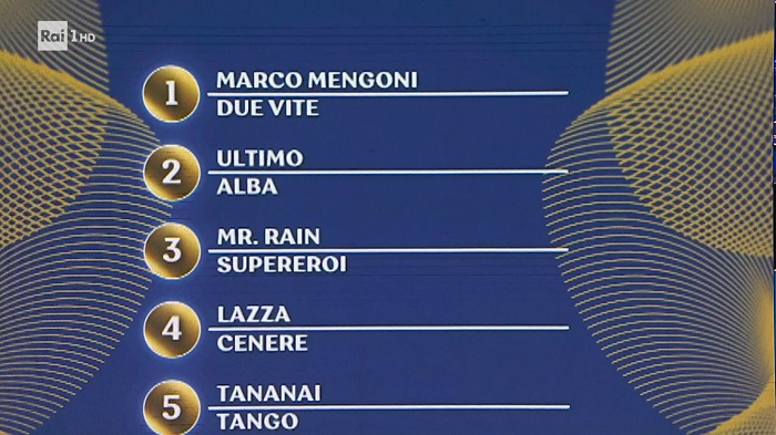 Sanremo 2023: la classifica generale dopo tre serate. Mengoni al comando