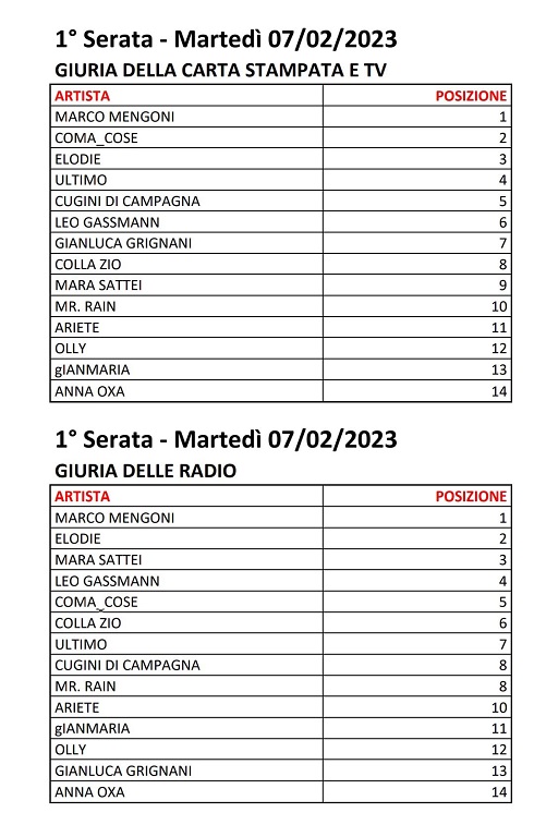 Sanremo 2023 - Votazioni Prima Serata (1)