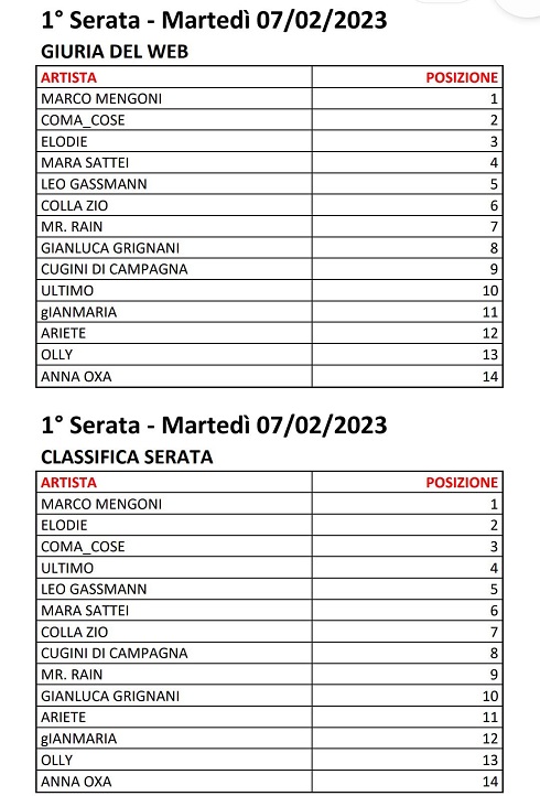 Sanremo 2023 - Votazioni Prima Serata (2)