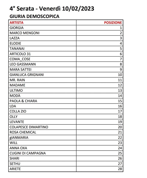 Sanremo 2023 - Votazioni Quarta Serata (1)