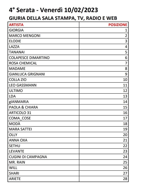 Sanremo 2023 - Votazioni Quarta Serata (2)