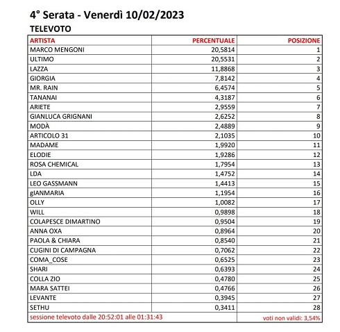 Sanremo 2023 - Votazioni Quarta Serata (3)