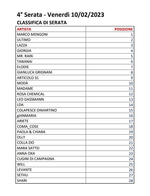 Sanremo 2023 - Votazioni Quarta Serata (4)