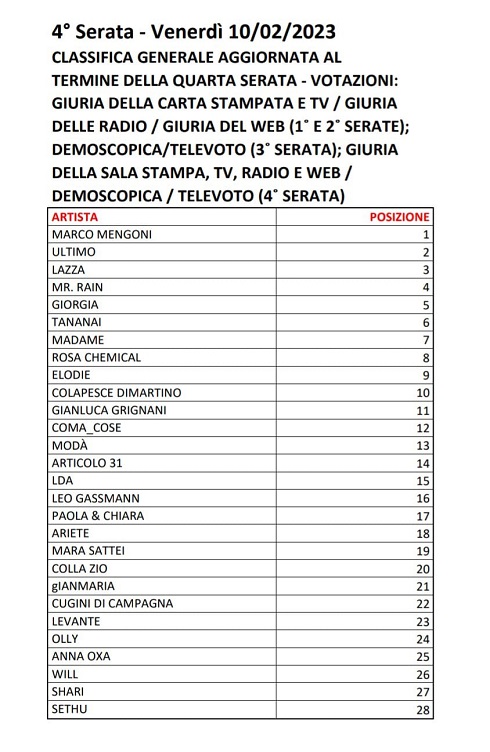 Sanremo 2023 - Votazioni Quarta Serata (5)