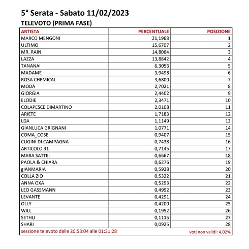 Sanremo 2023 - Votazioni Quinta Serata (1)