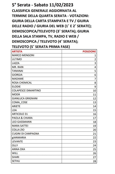 Sanremo 2023 - Votazioni Quinta Serata (2)