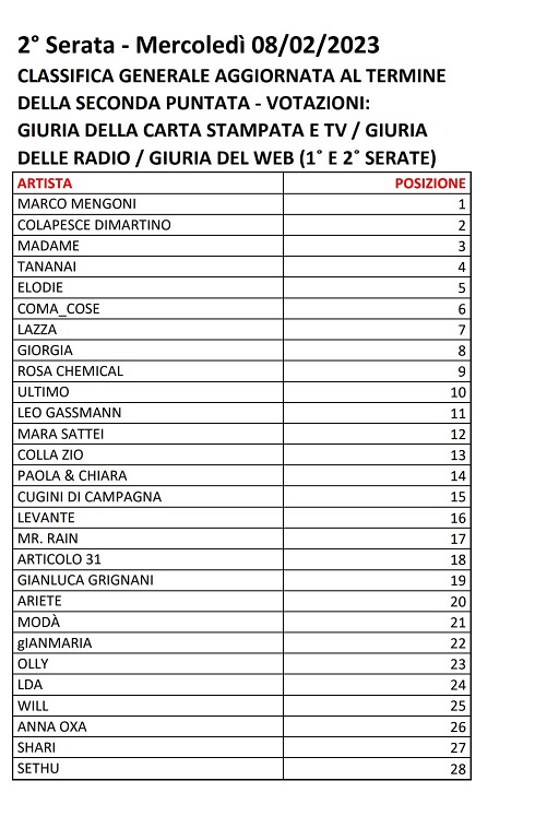 Sanremo 2023 - Votazioni Seconda Serata (3)