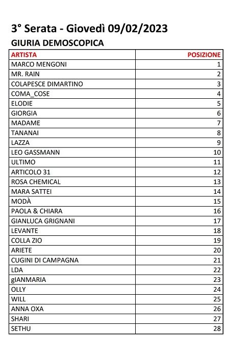Sanremo 2023 - Votazioni Terza Serata (1)