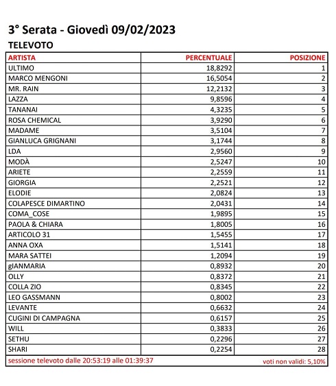 Sanremo 2023 - Votazioni Terza Serata (2)
