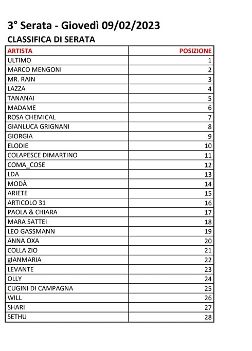 Sanremo 2023 - Votazioni Terza Serata (3)