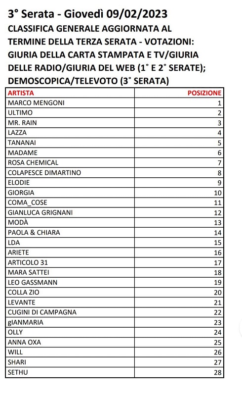 Sanremo 2023 - Votazioni Terza Serata (4)