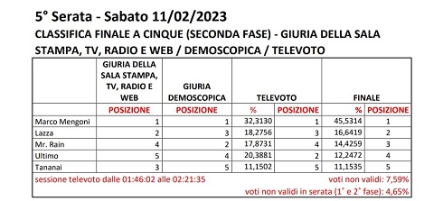 Sanremo 2023 - Votazioni Top 5