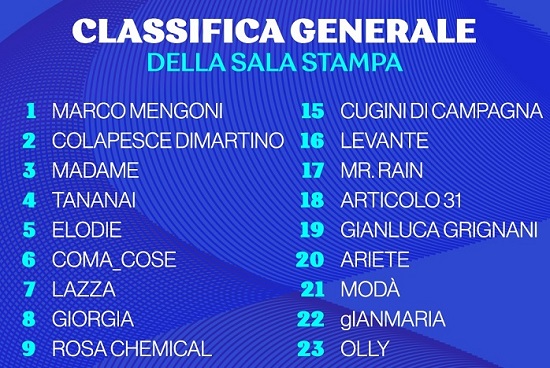 Sanremo 2023: la classifica della seconda serata. Marco Mengoni in testa