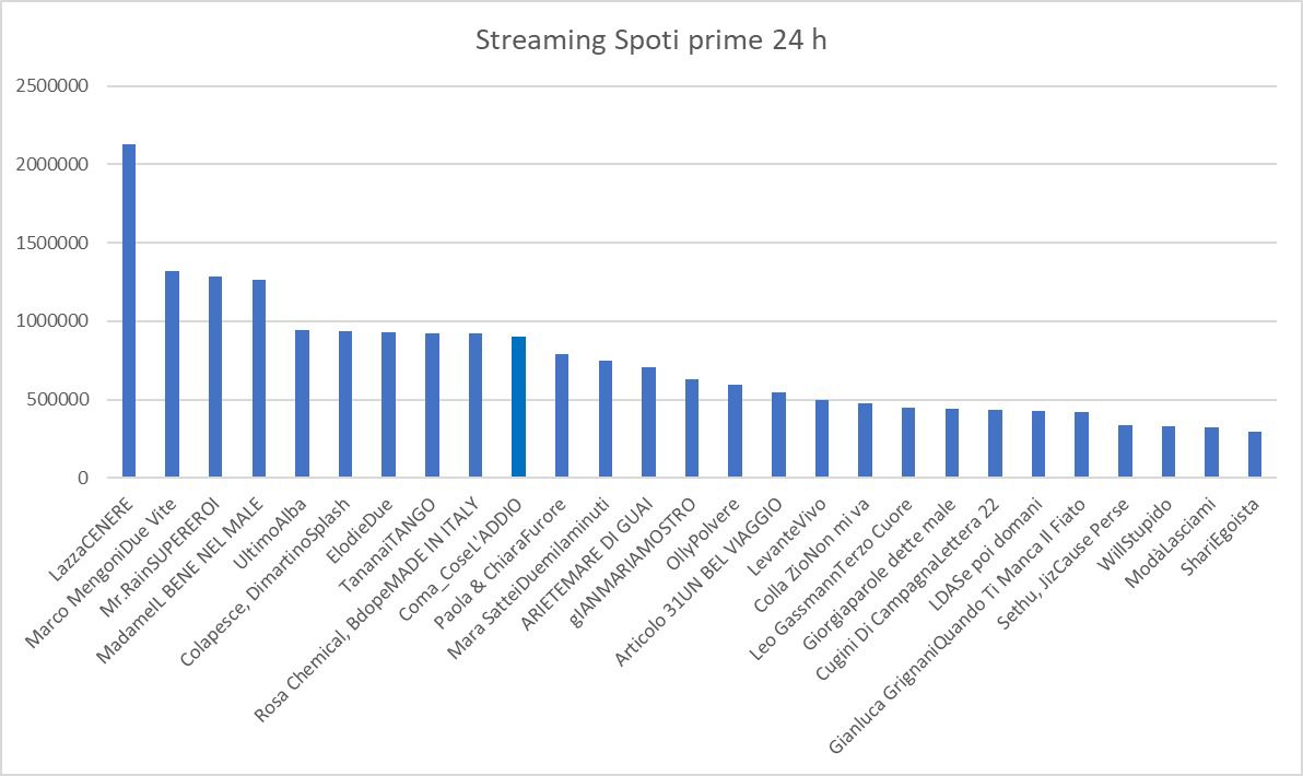 Valori Streaming Prime 24 h