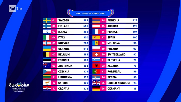 Classifica finale - Eurovision Song Contest 2023