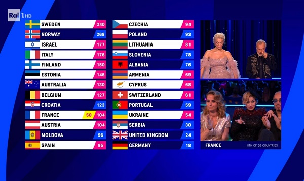 Eurovision Song Contest 2023: La Zarra ha fatto la ‘zarra’! Dito medio in diretta per il flop al televoto della Francia – Video