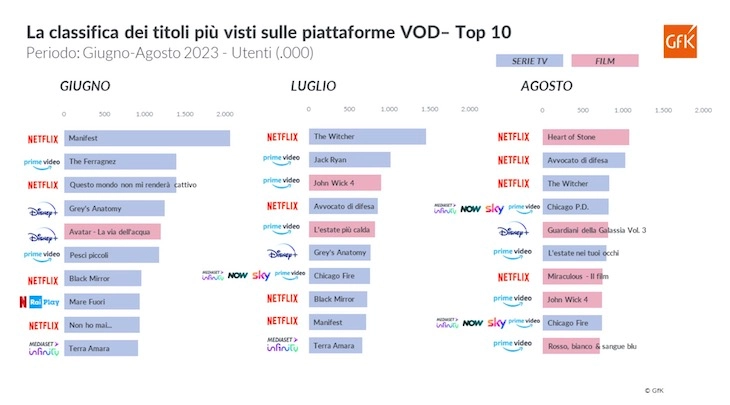 Le Serie TV più viste in streaming in estate
