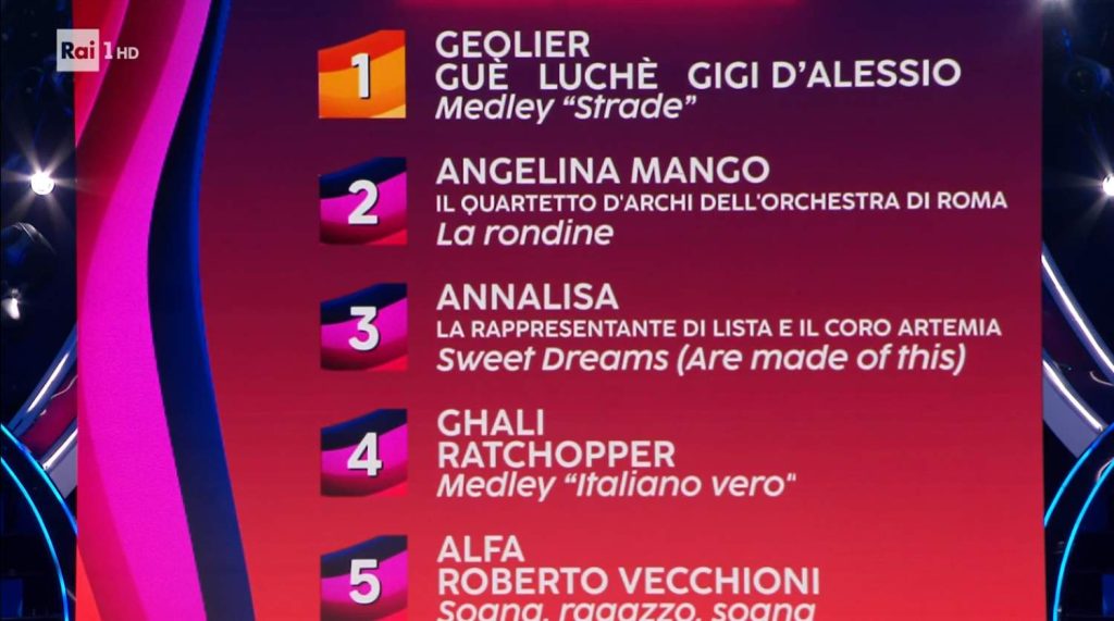 Sanremo 2024: la classifica della quarta serata. Geolier vince
