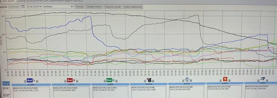 Curva prima e seconda serata del 23 aprile 2024