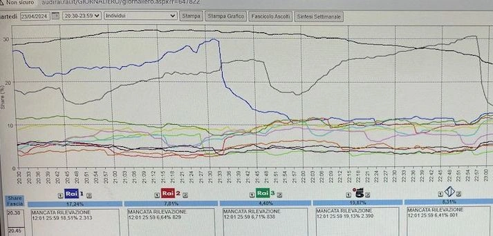 Ecco la curva degli ascolti di prima serata di martedì 23 aprile 2024