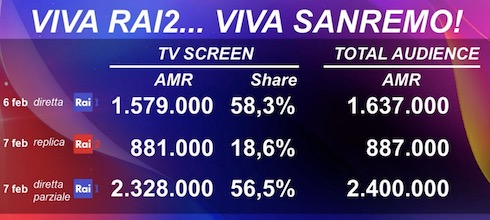 Total Audience Viva Rai2